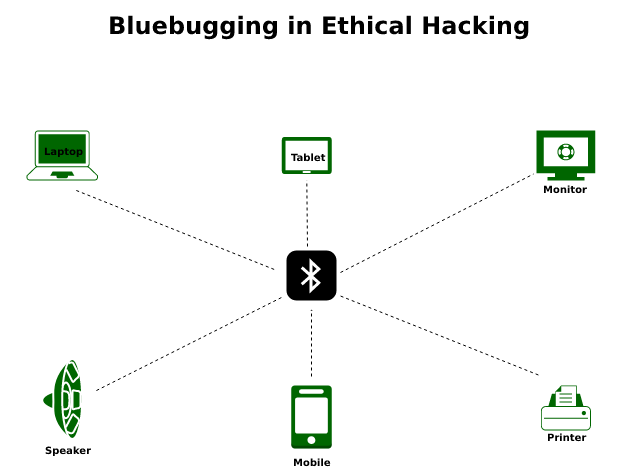 هک Bluejacking