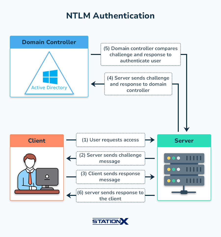 احراز هویت LM