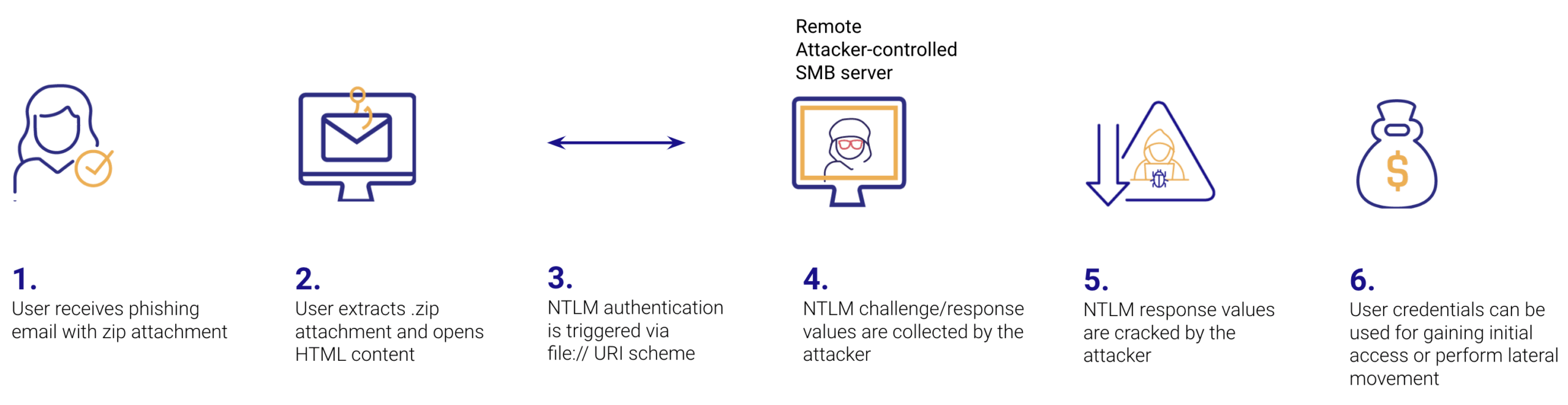 احراز هویت LM