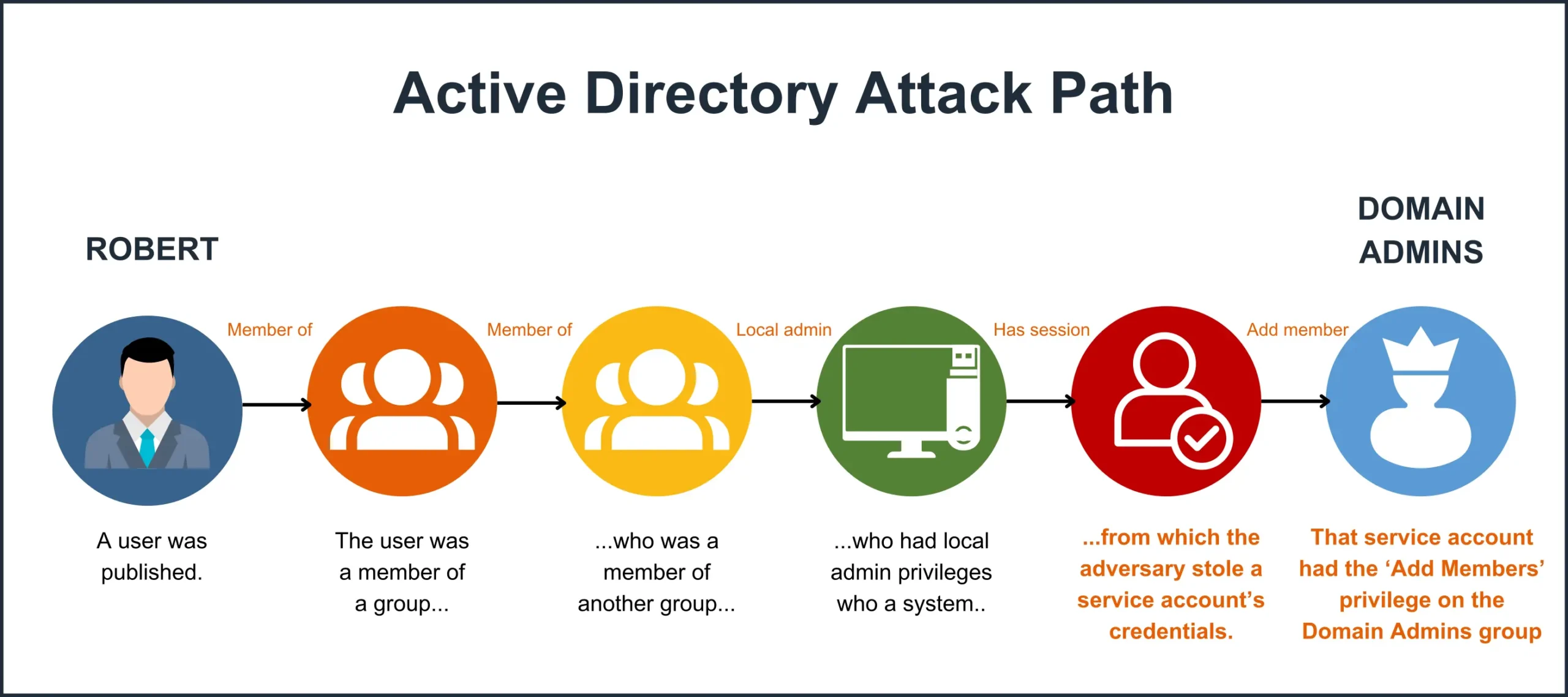 روشهای هک Active Directory