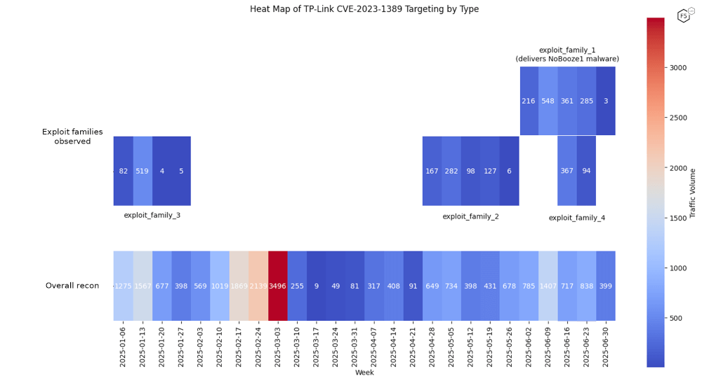 آسیب‌پذیری‌ روترهای TP-Link