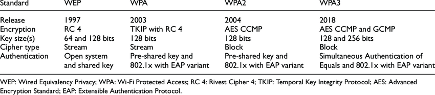 ایمن‌سازی شبکه‌های وایرلس خانگی