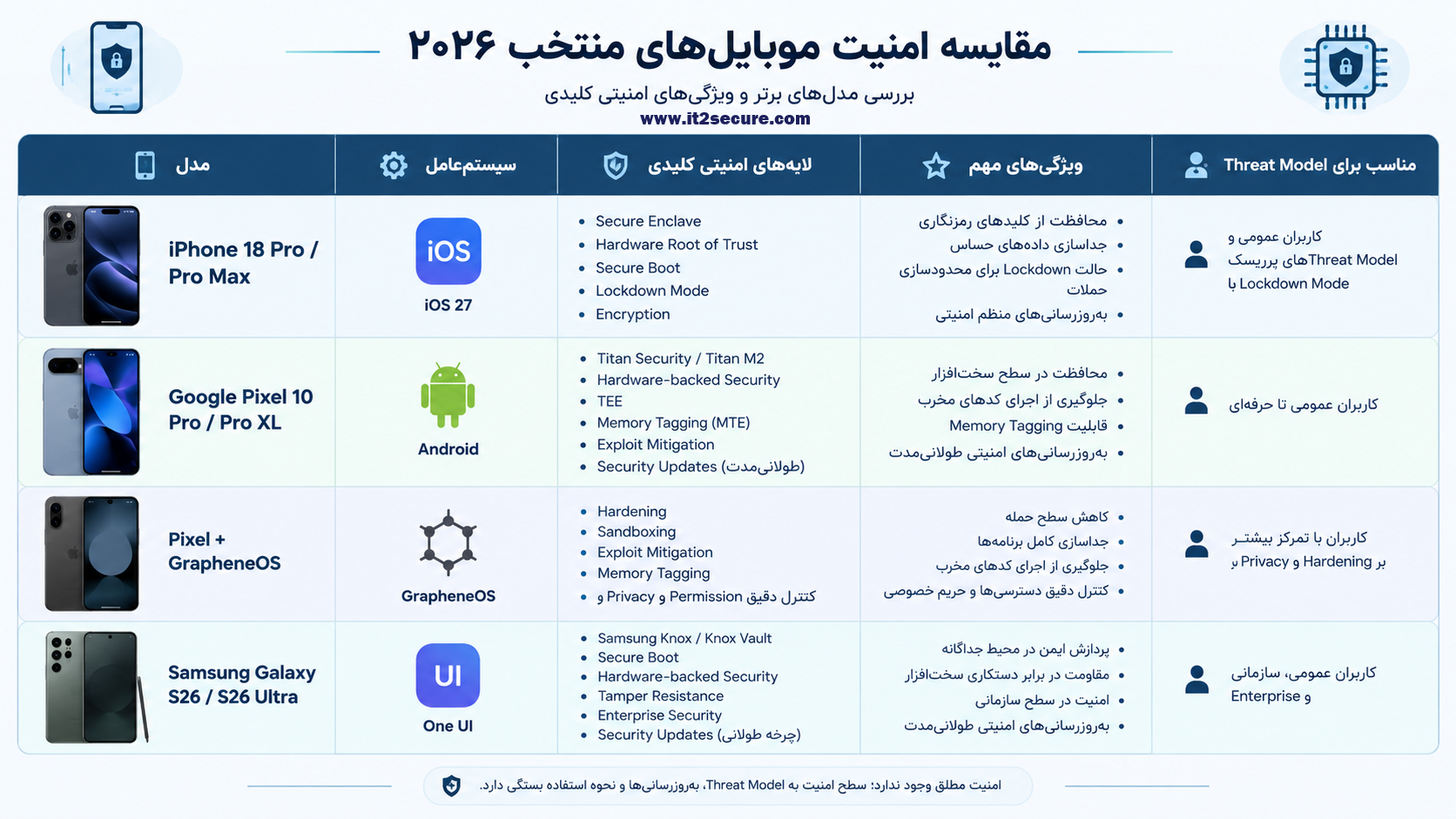 امنترین موبایلهای دنیا در سال ۲۰۲۶